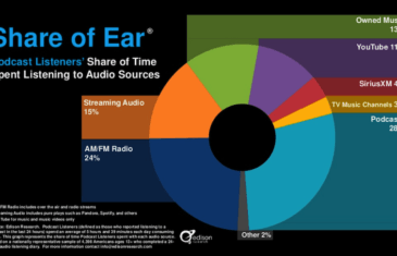 Podcasting by Numbers